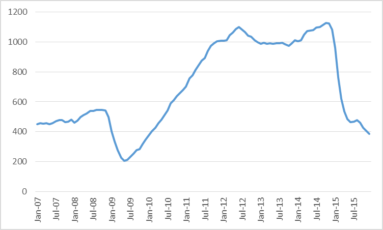 us_rigs_jan_16 Graph of Oil Demand