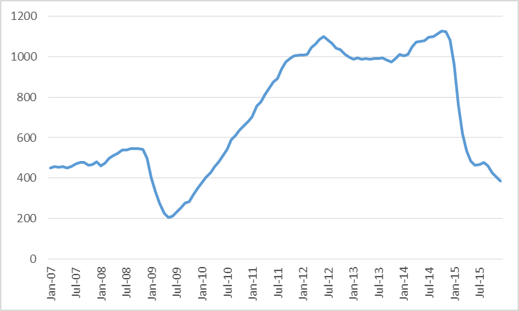 Graph of Oil Demand 